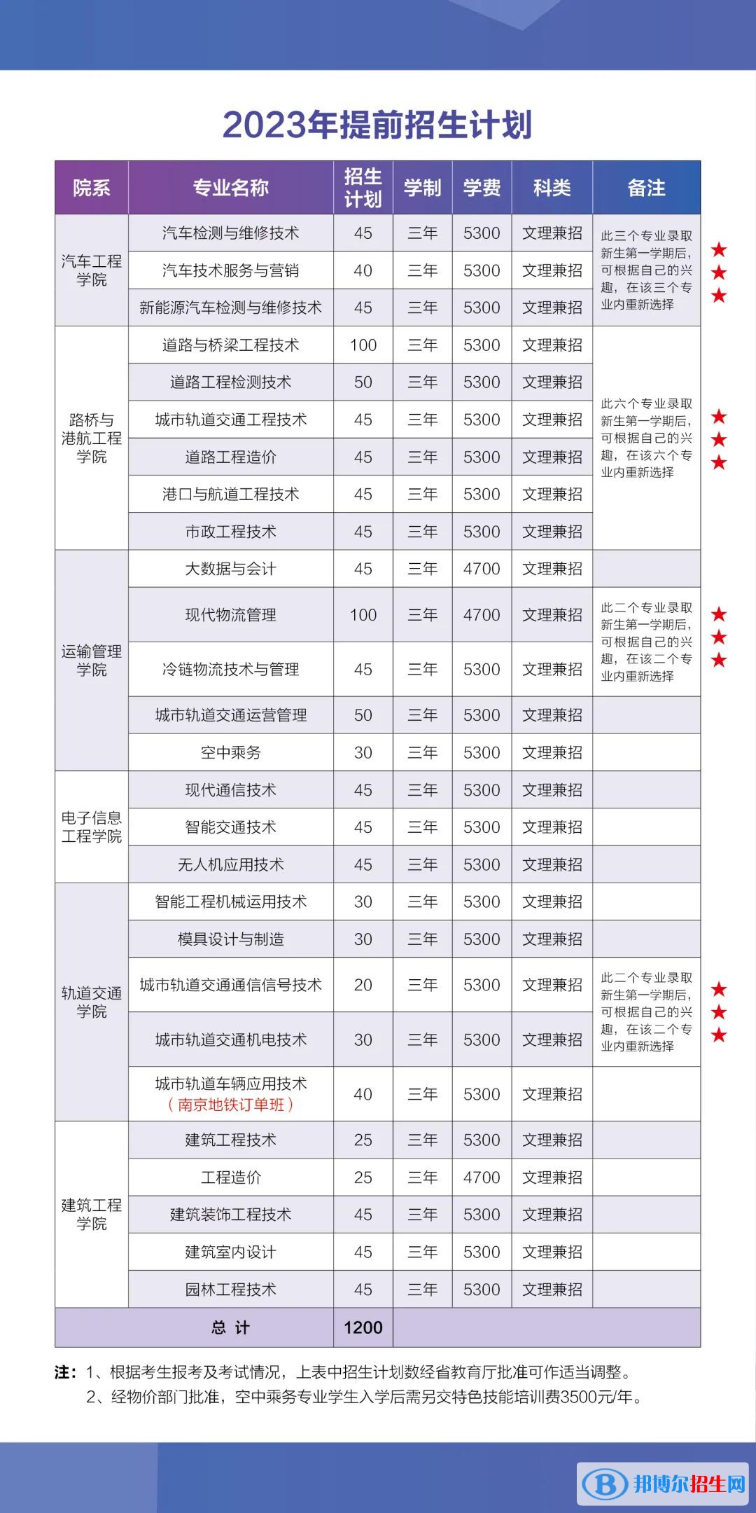 2023南京交通職業(yè)技術學院提前招生學費一覽表