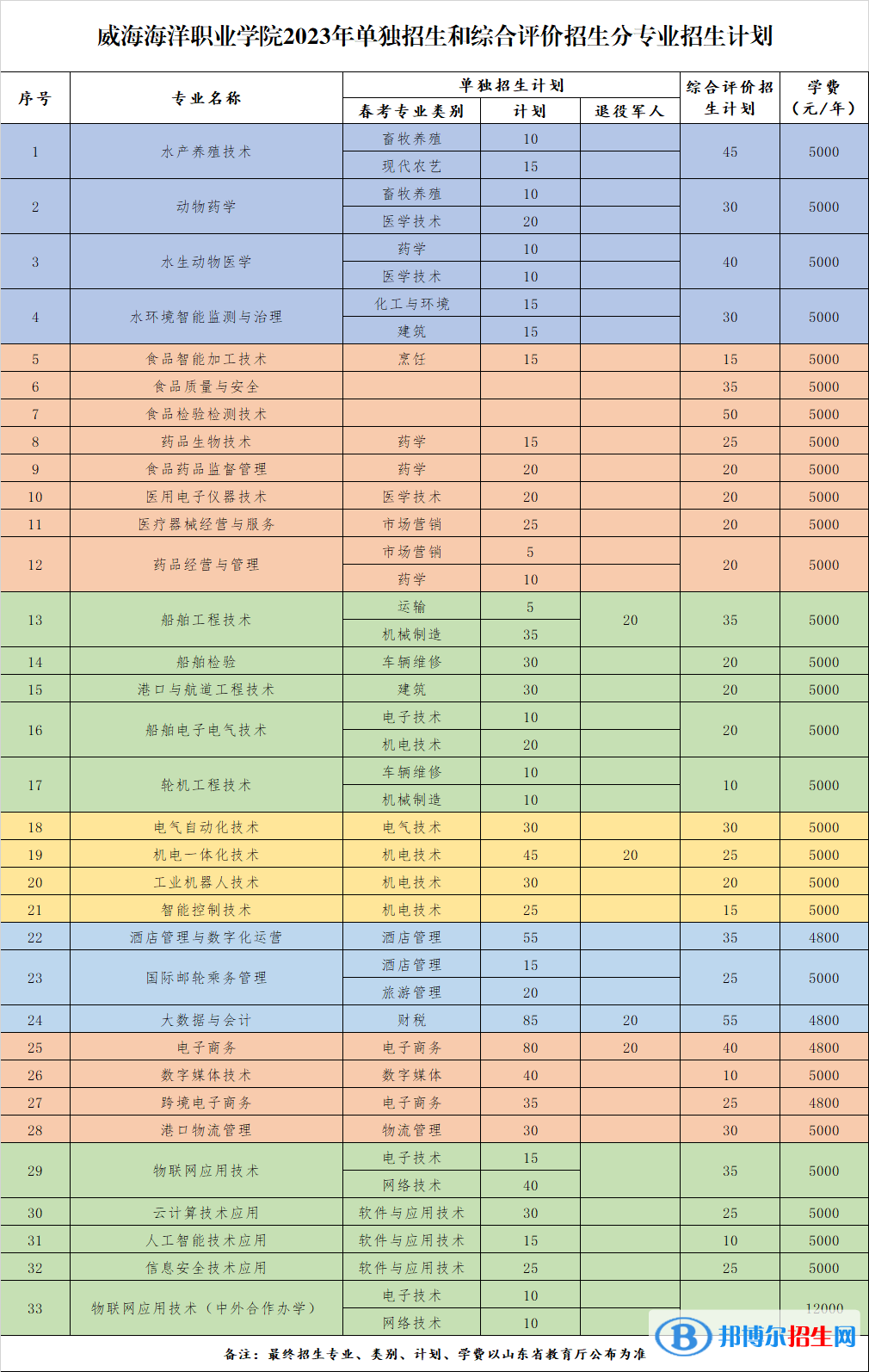 2023威海海洋職業(yè)學(xué)院高職單獨(dú)招生和綜合評價(jià)招生學(xué)費(fèi)一覽表
