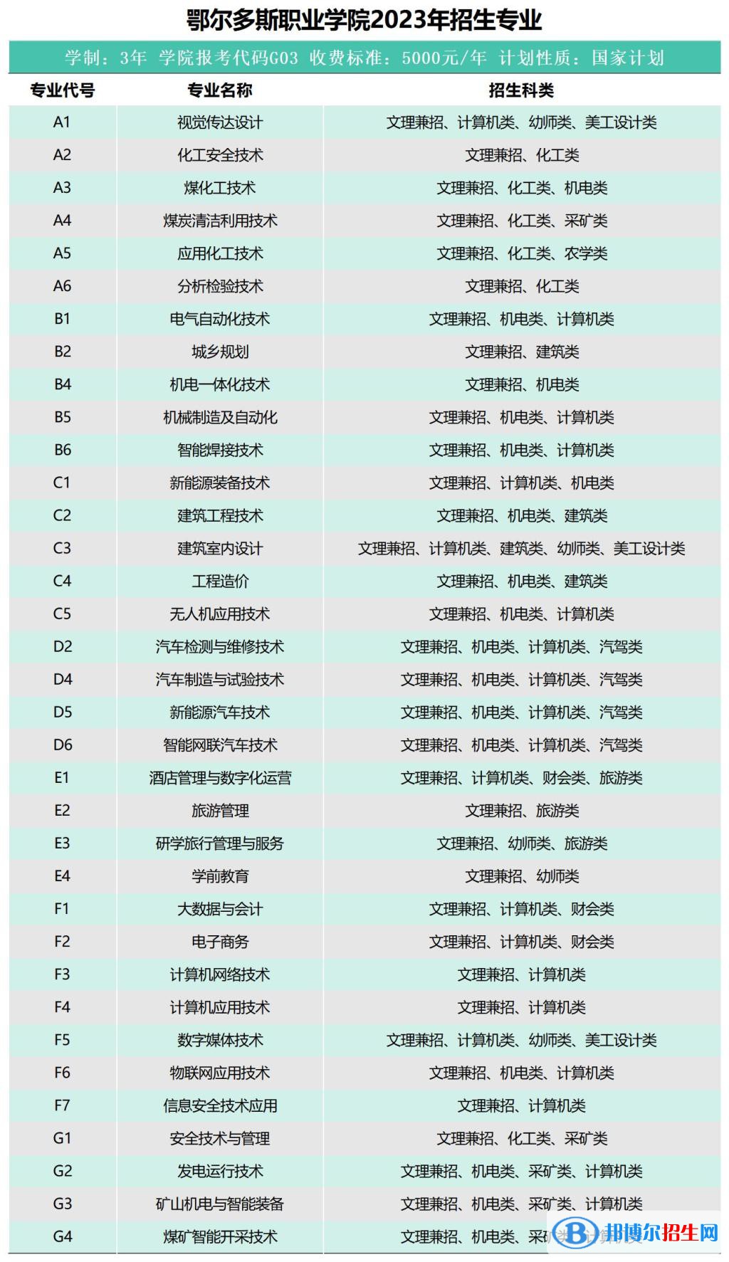 鄂爾多斯職業(yè)學院單招單招專業(yè)