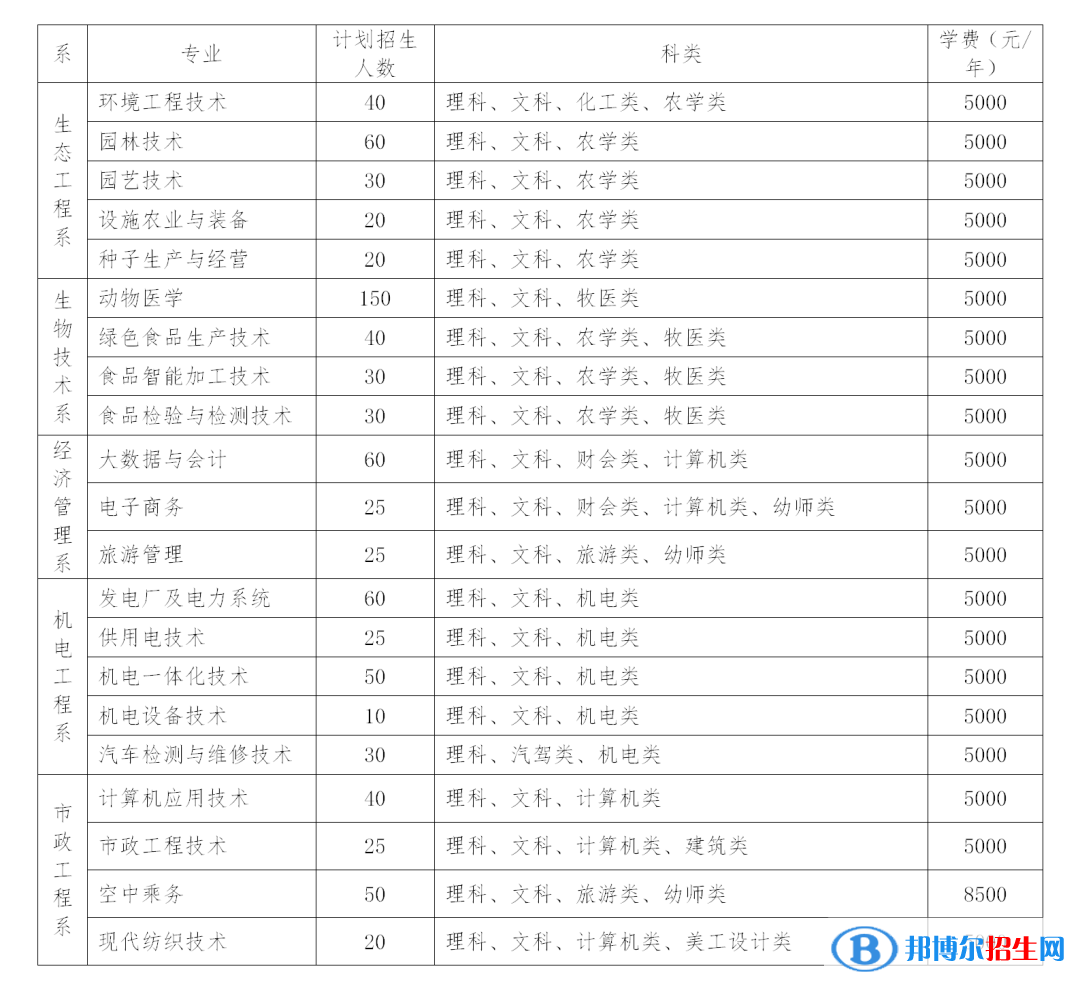 2023鄂爾多斯生態(tài)環(huán)境職業(yè)學院單招學費一覽表