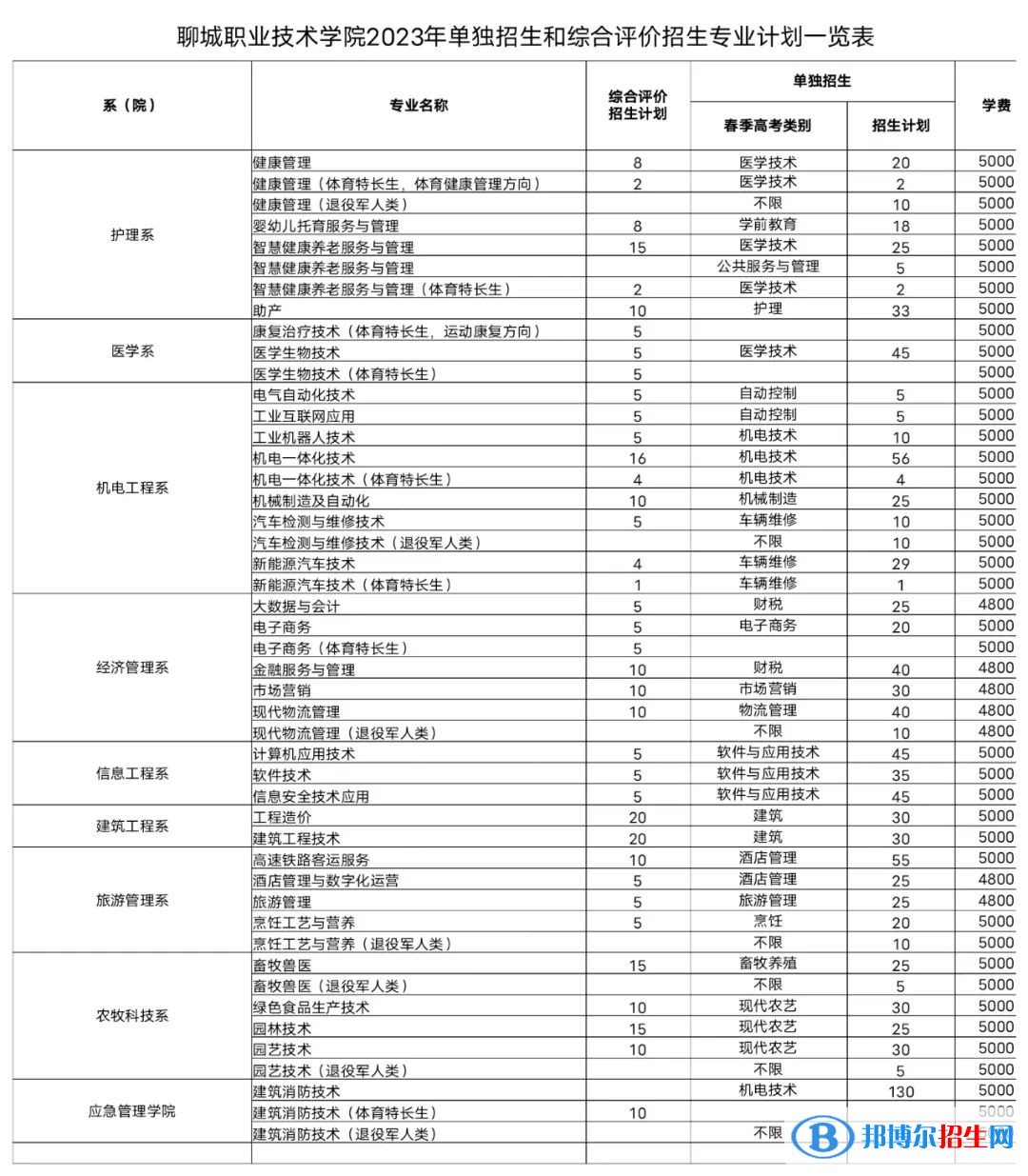 2023聊城職業(yè)技術(shù)學(xué)院高職單獨招生和綜合評價招生學(xué)費一覽表