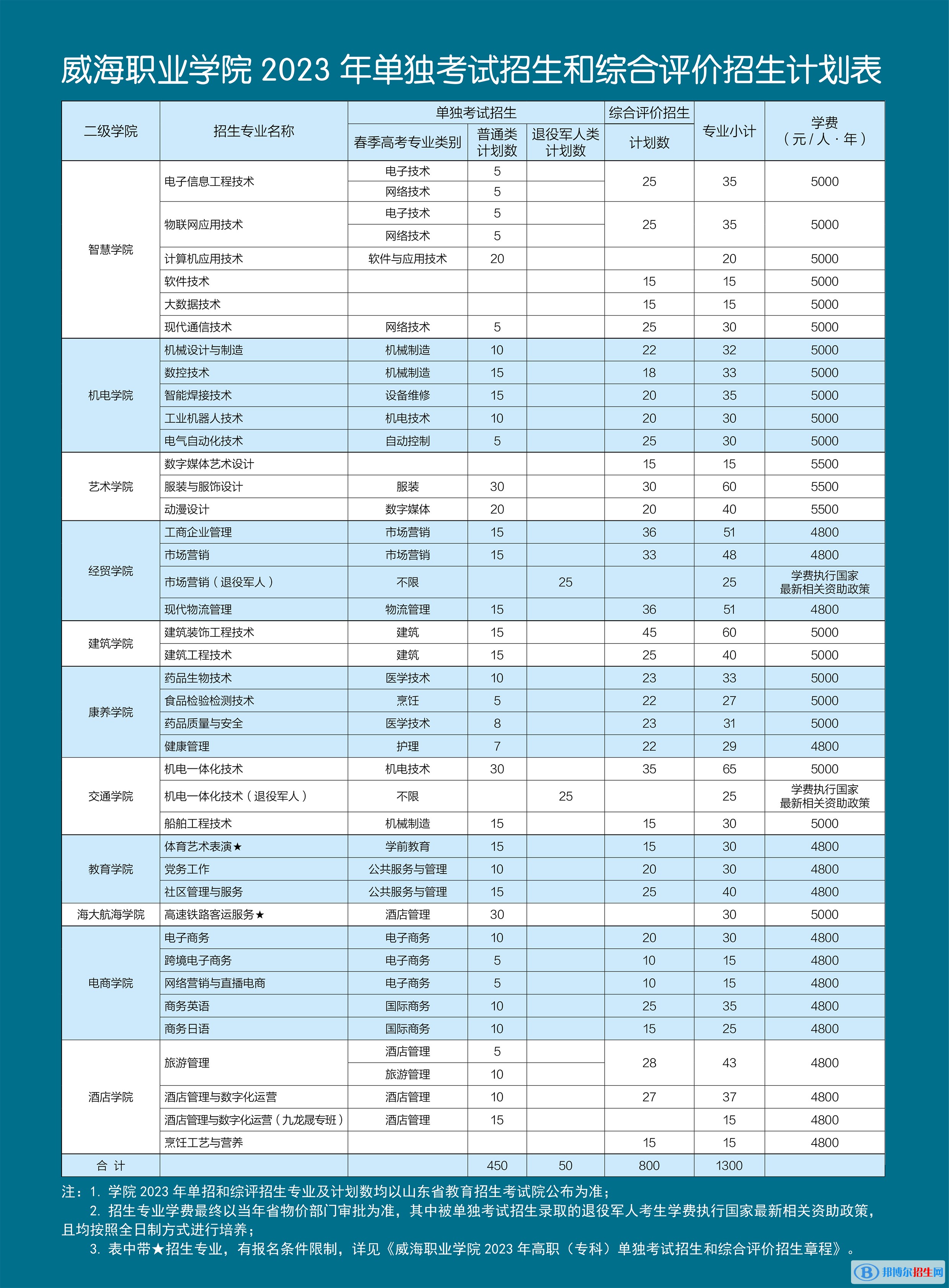 2023威海職業(yè)學(xué)院高職單獨招生專業(yè)及學(xué)費一覽表 