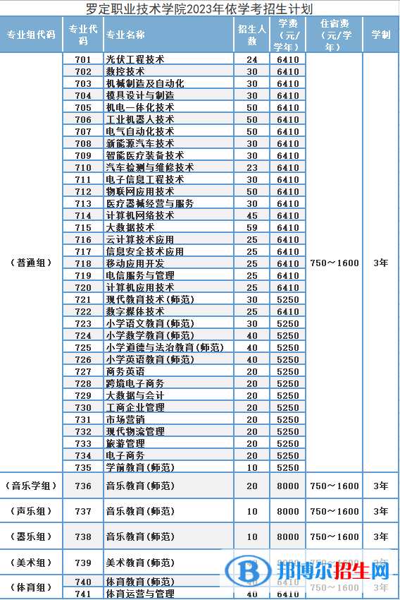 2023羅定職業(yè)技術(shù)學(xué)院春季高考招生學(xué)費(fèi)一覽表