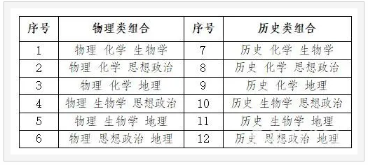 安徽新高考選科組合有哪些？新高考3+1+2最聰明組合推薦！