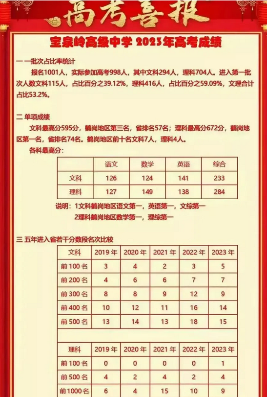鶴崗2024年高中學(xué)校名單排名最新前十