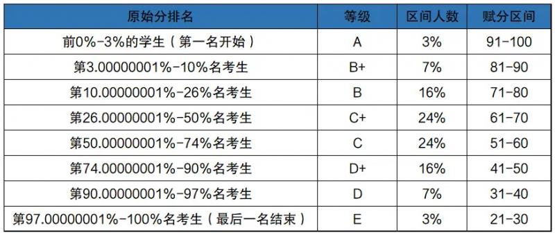 2024山東高考賦分對(duì)照表，賦分規(guī)則是什么？等級(jí)分如何換算？