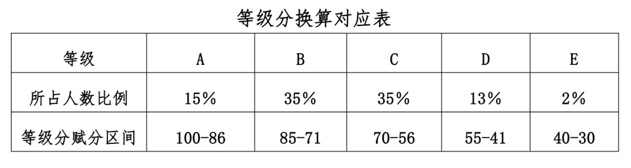 2024江西高考賦分對(duì)照表，賦分規(guī)則是什么？等級(jí)分如何換算？