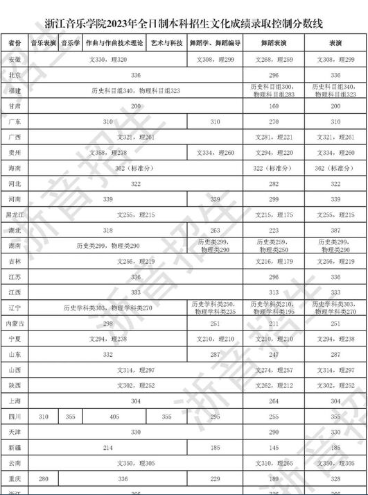 浙江音樂(lè)學(xué)院是幾本院校 985還是211高校（附重點(diǎn)專(zhuān)業(yè)）