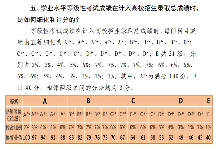2024天津高考賦分對(duì)照表，賦分規(guī)則是什么？等級(jí)分如何換算？