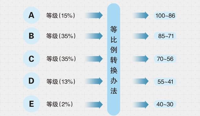 2024吉林高考賦分對照表，賦分規(guī)則是什么？等級分如何換算？