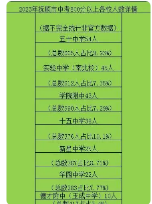 撫順中考升學率排行最新排行榜 