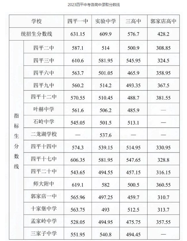 四平中考升學(xué)率排行最新排行榜 
