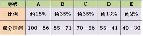 2024年3+1+2新高考有哪些省份？高考滿分多少分？怎么賦分？