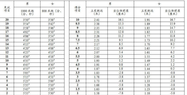 2024年呼和浩特中考體育評分標(biāo)準(zhǔn)和體育項(xiàng)目分?jǐn)?shù)