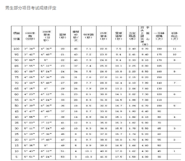 2024年西寧中考體育評分標準和體育項目分數(shù)