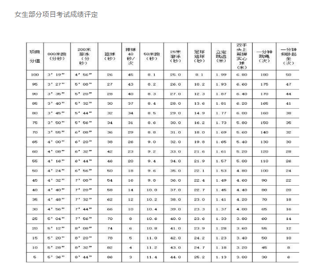 2024年西寧中考體育評分標準和體育項目分數(shù)
