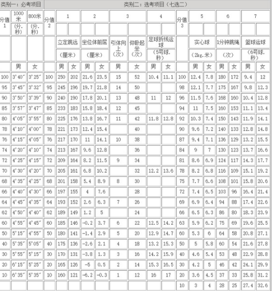 2024年馬鞍山中考體育評(píng)分標(biāo)準(zhǔn)和體育項(xiàng)目分?jǐn)?shù)
