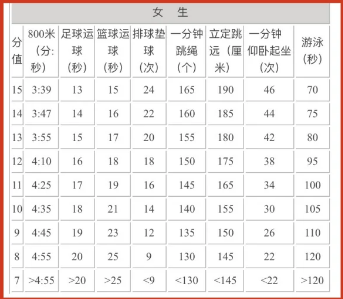 2024年江蘇中考體育評分標準和體育項目分數(shù)