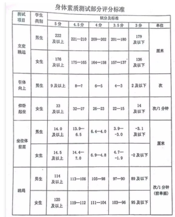 2024年牡丹江中考體育評分標(biāo)準(zhǔn)和體育項(xiàng)目分?jǐn)?shù)