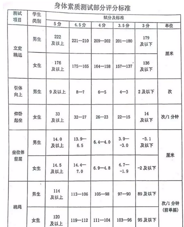 2024年哈爾濱中考體育評分標(biāo)準(zhǔn)和體育項目分?jǐn)?shù)