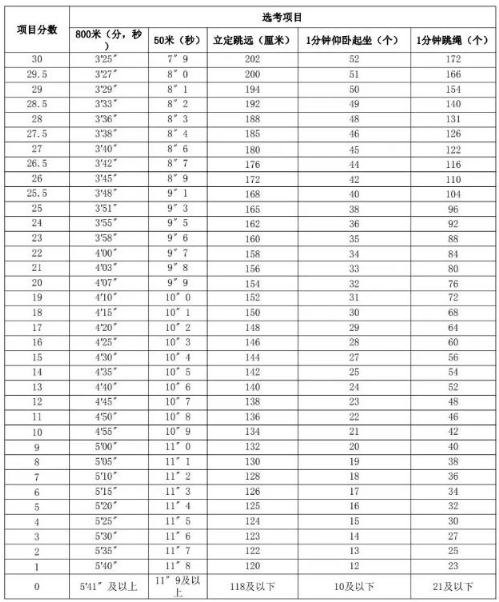 2024年鷹潭中考體育評分標準和體育項目分數(shù)