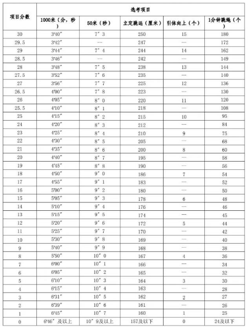 2024年景德鎮(zhèn)中考體育評分標準和體育項目分數(shù)