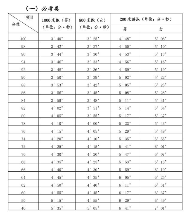 2024年福建中考體育評(píng)分標(biāo)準(zhǔn)和體育項(xiàng)目分?jǐn)?shù)