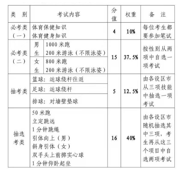 2024年福建中考體育評(píng)分標(biāo)準(zhǔn)和體育項(xiàng)目分?jǐn)?shù)