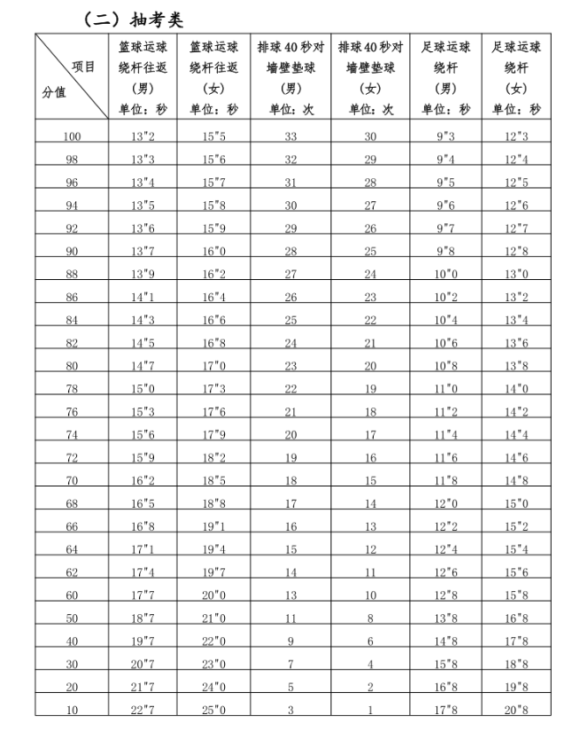 2024年福建中考體育評(píng)分標(biāo)準(zhǔn)和體育項(xiàng)目分?jǐn)?shù)