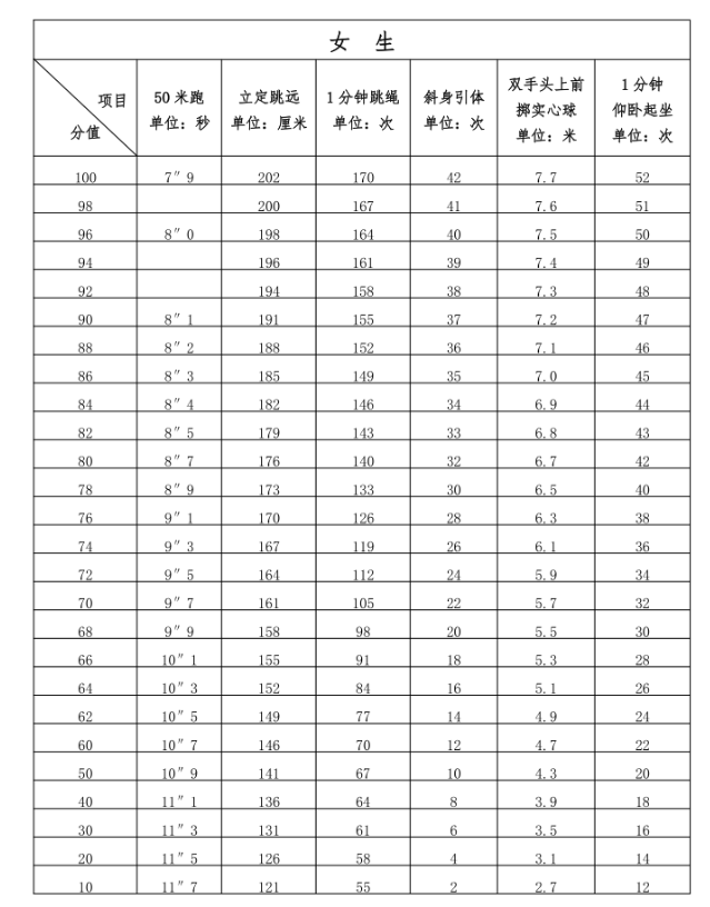 2024年福建中考體育評(píng)分標(biāo)準(zhǔn)和體育項(xiàng)目分?jǐn)?shù)