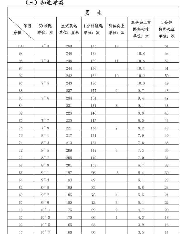 2024年福建中考體育評(píng)分標(biāo)準(zhǔn)和體育項(xiàng)目分?jǐn)?shù)