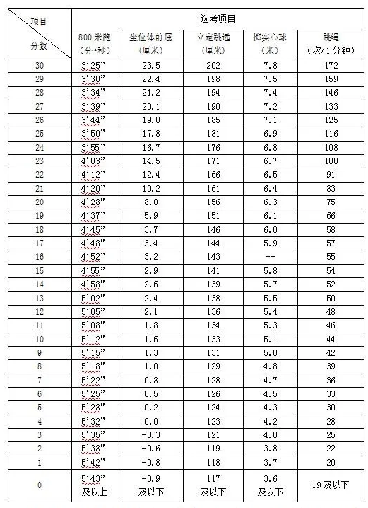 2024年巢湖中考體育評分標(biāo)準(zhǔn)和體育項目分數(shù)