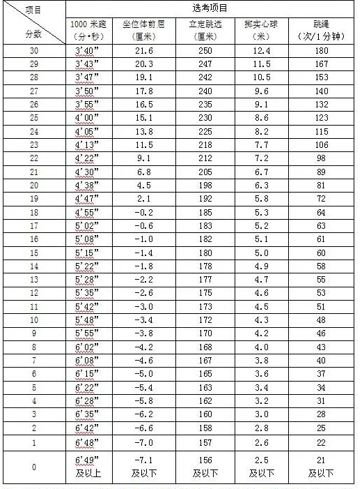 2024年巢湖中考體育評分標(biāo)準(zhǔn)和體育項目分數(shù)