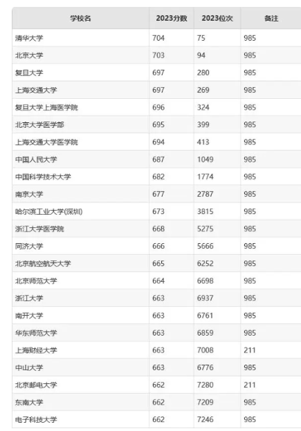 報考985211有什么好處