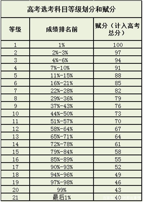 新高考賦分成績比原始成績高是什么情況？新高考分數(shù)怎么算賦分？