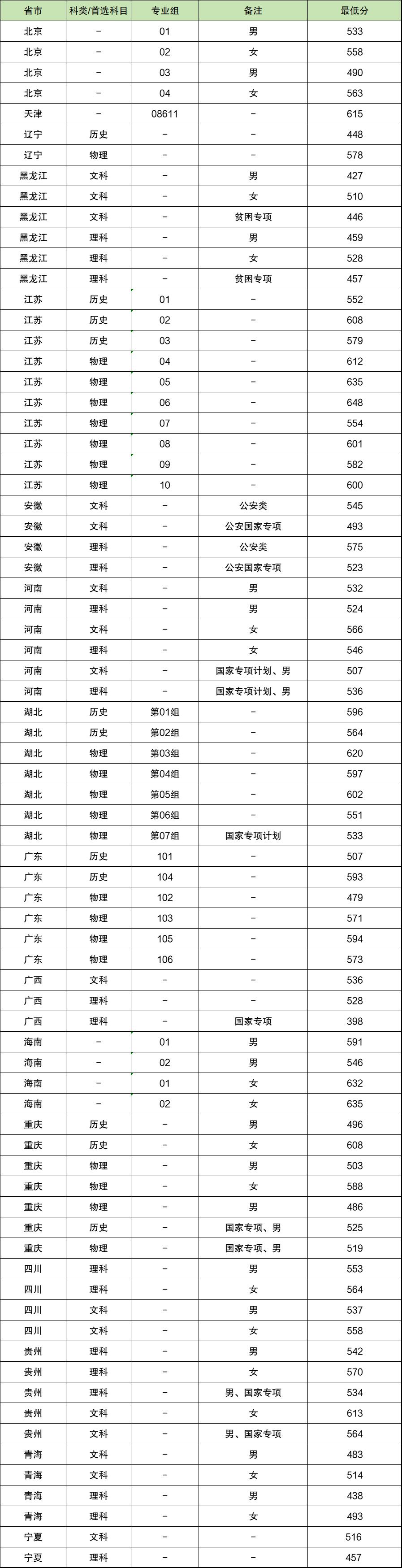 女生考南京森林警察學(xué)院體檢嚴(yán)格嗎？錄取分?jǐn)?shù)線是多少？