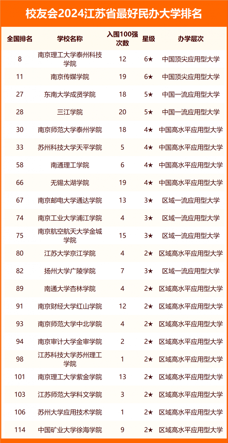 2024江蘇省最好大學排名