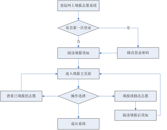 2024高考考生填報志愿流程及步驟有哪些？高考志愿填報步驟圖解！