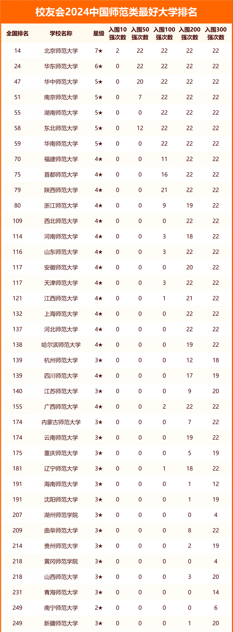 2024中國師范類最好大學排名