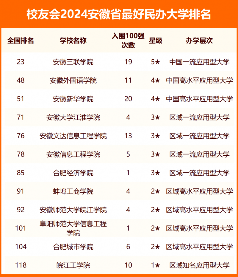 2024安徽省最好大學排名
