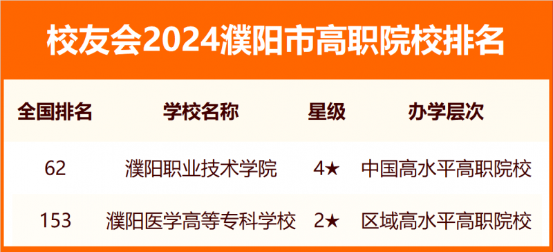 2024濮陽(yáng)市大學(xué)排名