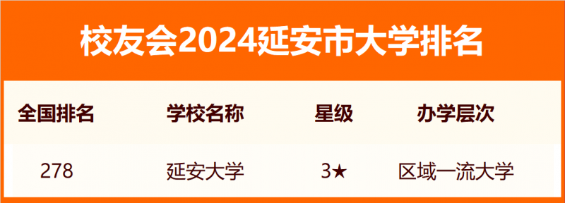 2024延安市大學(xué)排名
