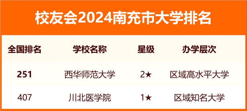 校友會(huì)2024南充市大學(xué)排名