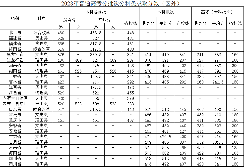 最好考的二本警校是哪些？2024年分數(shù)最低的本科警察學院有哪些