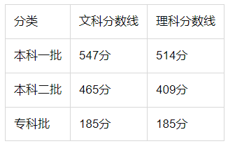 今年河南高考分?jǐn)?shù)線是不是全國最高？高考分?jǐn)?shù)線比其他地方高多少分？