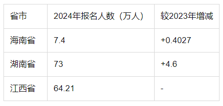 今年全國高考總?cè)藬?shù)多少人？附各省高考人數(shù)統(tǒng)計表