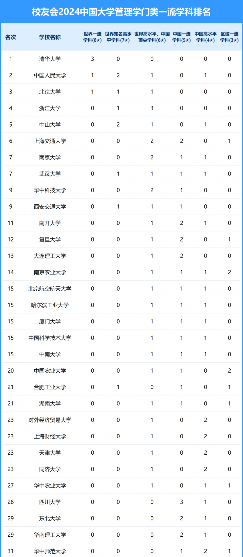 2024中國大學(xué)管理學(xué)門類一流學(xué)科排名
