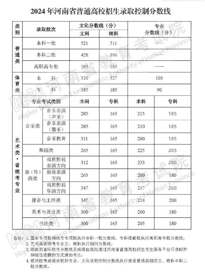 2024河南高考分?jǐn)?shù)線(xiàn)一覽表（一本、二本、專(zhuān)科）