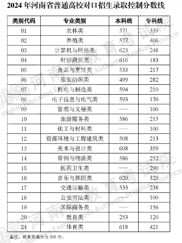 2024河南高考分?jǐn)?shù)線(xiàn)一覽表（一本、二本、專(zhuān)科）