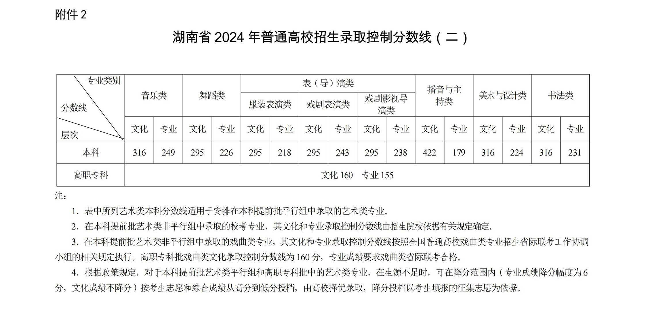 2024年湖南高考分?jǐn)?shù)線一覽表（本科、?？?、特殊類型）